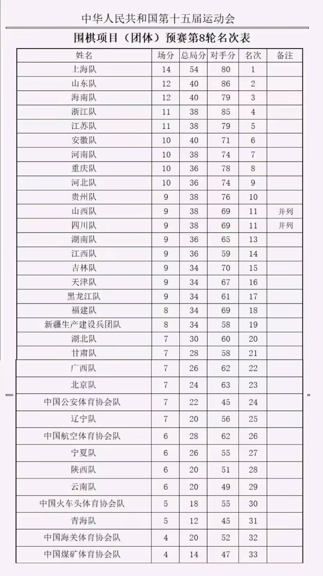 十五运会群众比赛围棋项目(团体)预赛闭幕 12支决赛队伍产生